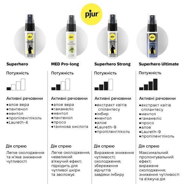 Пролонгувальний спрей pjur Superhero Strong Spray 20 ml, з екстрактом імбиру, всотується в шкіру PJ12920